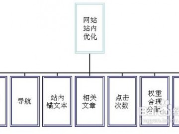 站内优化包括哪些