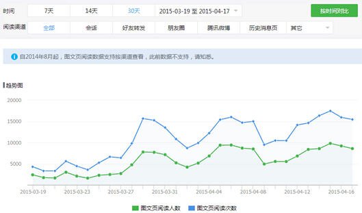 粉丝量分析图