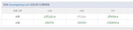 网站SEO几种误区!