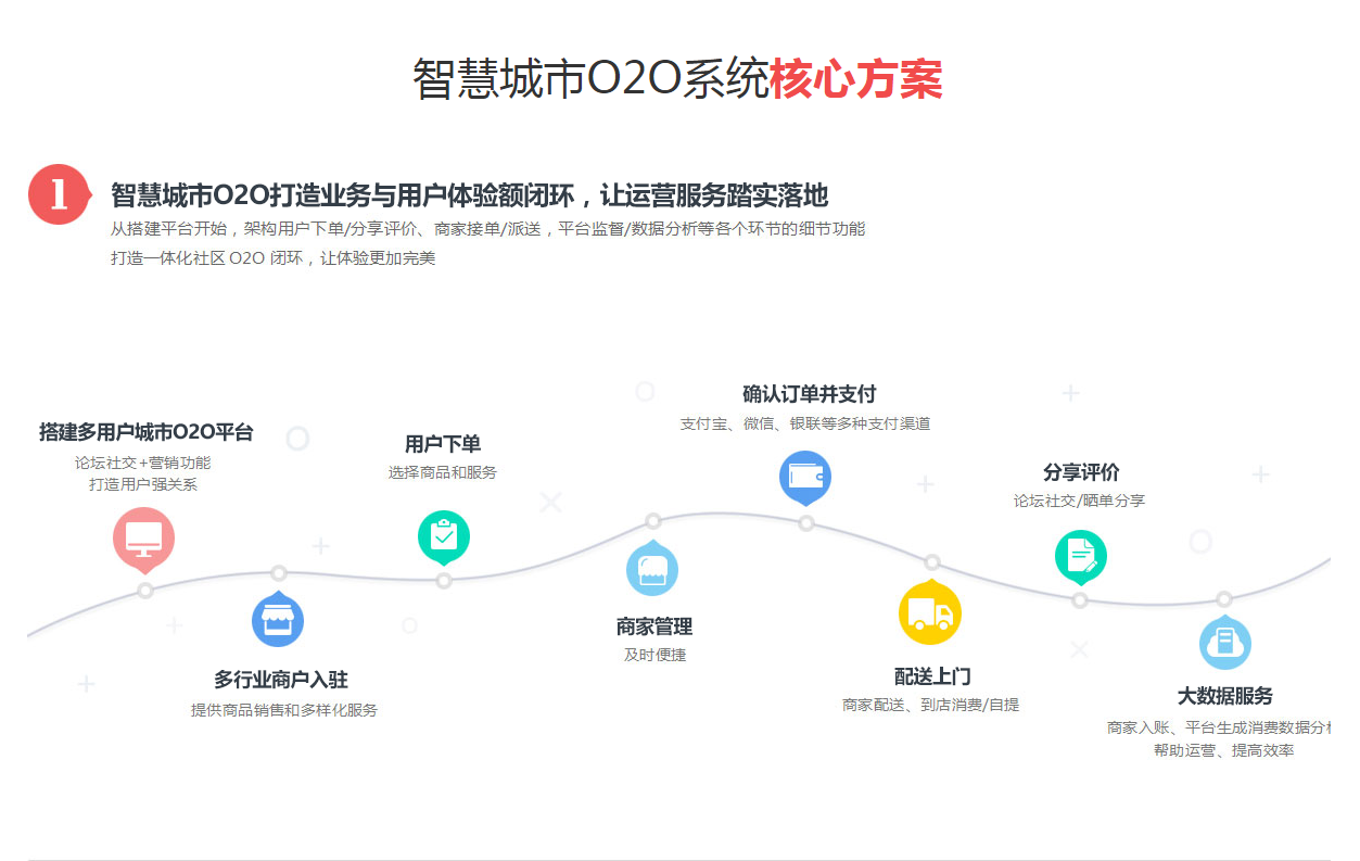 智慧城市系统开发