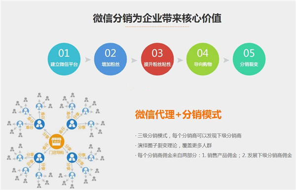 小程序分销商城的作用