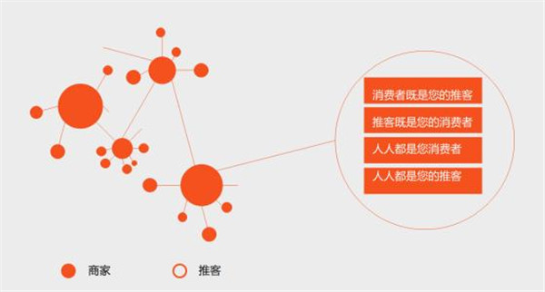 微信分销