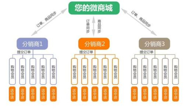 分销商城