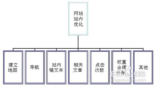 站内优化包括哪些