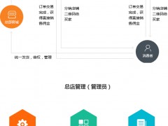 【商城】分销商功能介绍