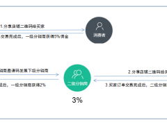 【商城】分销商佣金规则