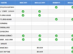 【商城】服务号和订阅号的区别