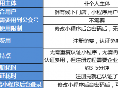 线下商户绿色通道快速创建小程序【注册方式2】
