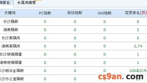 长沙隔断等近十个词，花时一个星期，排名已经上来